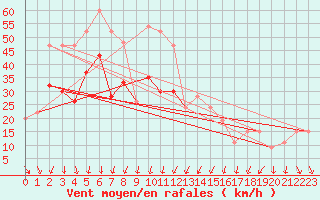 Courbe de la force du vent pour Pembrey Sands