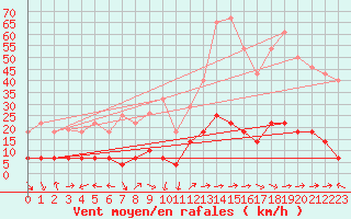 Courbe de la force du vent pour Cervera de Pisuerga