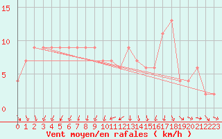 Courbe de la force du vent pour Zamora