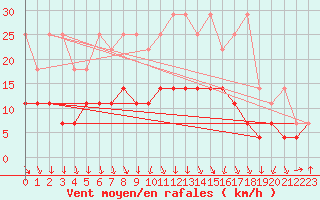 Courbe de la force du vent pour Gera-Leumnitz