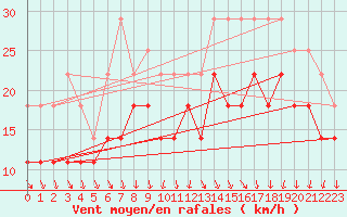 Courbe de la force du vent pour Uto