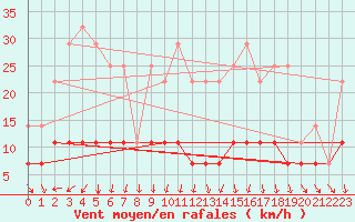 Courbe de la force du vent pour Hoting