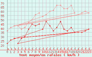 Courbe de la force du vent pour Pilatus