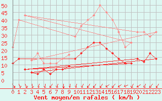 Courbe de la force du vent pour Quintanar de la Orden