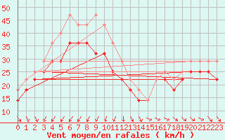 Courbe de la force du vent pour Nahkiainen