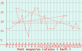 Courbe de la force du vent pour Connaught Airport