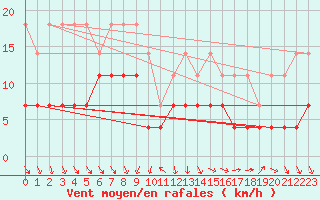 Courbe de la force du vent pour Kemionsaari Kemio Kk