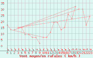 Courbe de la force du vent pour Warra