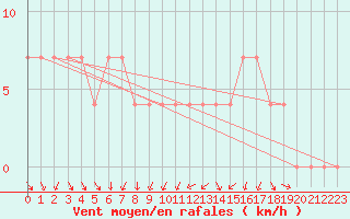 Courbe de la force du vent pour Sjenica