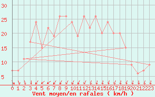 Courbe de la force du vent pour Dunkeswell Aerodrome