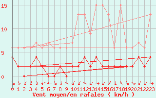 Courbe de la force du vent pour Robiei