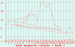 Courbe de la force du vent pour Vieste