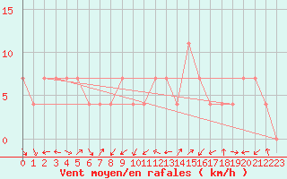 Courbe de la force du vent pour Zeltweg / Autom. Stat.