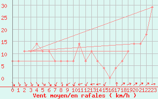 Courbe de la force du vent pour Moenichkirchen