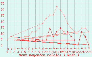Courbe de la force du vent pour Grivita