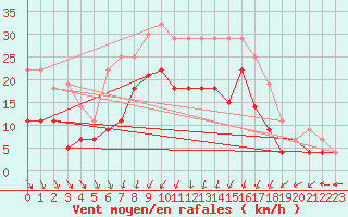 Courbe de la force du vent pour Bonn-Roleber