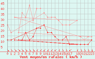 Courbe de la force du vent pour Stabroek