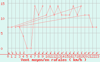 Courbe de la force du vent pour Meppen