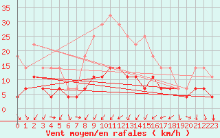 Courbe de la force du vent pour Postojna