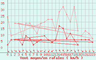 Courbe de la force du vent pour Comprovasco