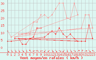 Courbe de la force du vent pour Arosa