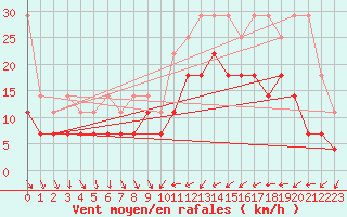 Courbe de la force du vent pour Meiningen