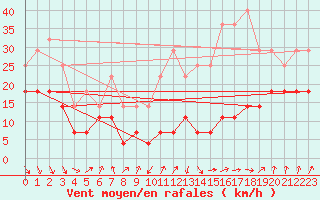 Courbe de la force du vent pour Sierra de Alfabia