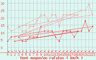 Courbe de la force du vent pour Sint Katelijne-waver (Be)