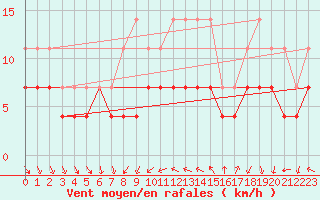 Courbe de la force du vent pour Chisineu Cris