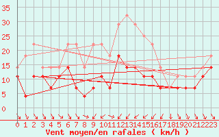 Courbe de la force du vent pour Tirgoviste