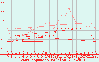 Courbe de la force du vent pour Salla kk