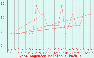 Courbe de la force du vent pour Moenichkirchen