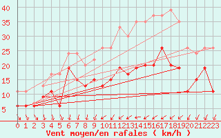 Courbe de la force du vent pour Eskdalemuir