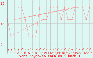 Courbe de la force du vent pour Pakri