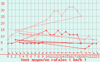 Courbe de la force du vent pour Navarredonda de Gredos