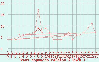 Courbe de la force du vent pour Zamora