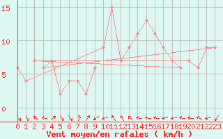 Courbe de la force du vent pour Cervia