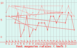 Courbe de la force du vent pour Nyon-Changins (Sw)