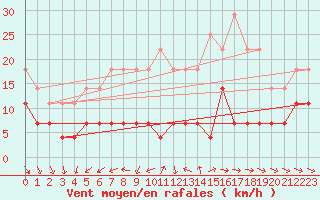 Courbe de la force du vent pour Kilsbergen-Suttarboda