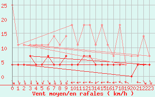 Courbe de la force du vent pour Kempten