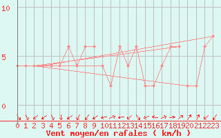 Courbe de la force du vent pour Lerida (Esp)