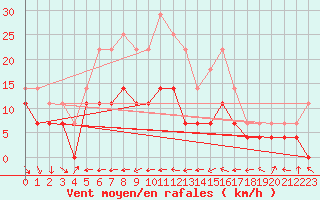 Courbe de la force du vent pour Tirgoviste