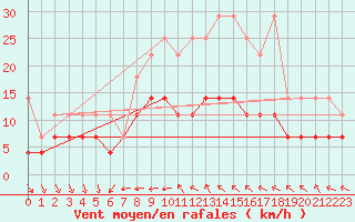 Courbe de la force du vent pour Ummendorf