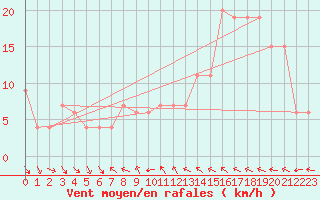 Courbe de la force du vent pour Linton-On-Ouse