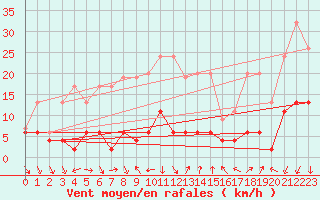 Courbe de la force du vent pour La Fretaz (Sw)