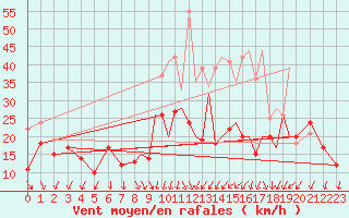Courbe de la force du vent pour Valence (26)
