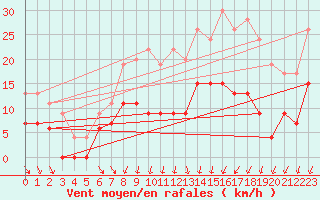 Courbe de la force du vent pour Creil (60)