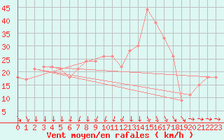 Courbe de la force du vent pour la bouée 62149