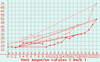 Courbe de la force du vent pour Dunkerque (59)