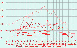 Courbe de la force du vent pour Luechow